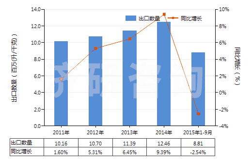 2011-2015年9月中國(guó)醋及用醋酸制得的醋代用品(HS22090000)出口量及增速統(tǒng)計(jì)